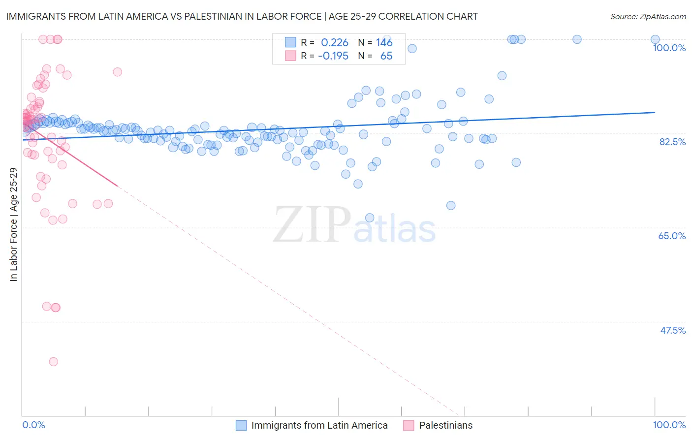 Immigrants from Latin America vs Palestinian In Labor Force | Age 25-29