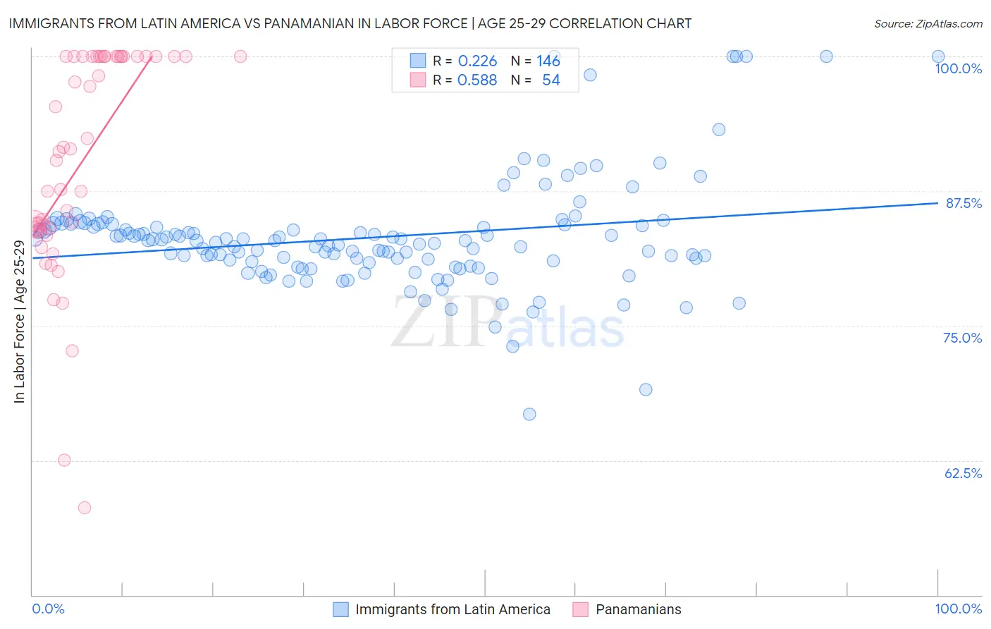 Immigrants from Latin America vs Panamanian In Labor Force | Age 25-29