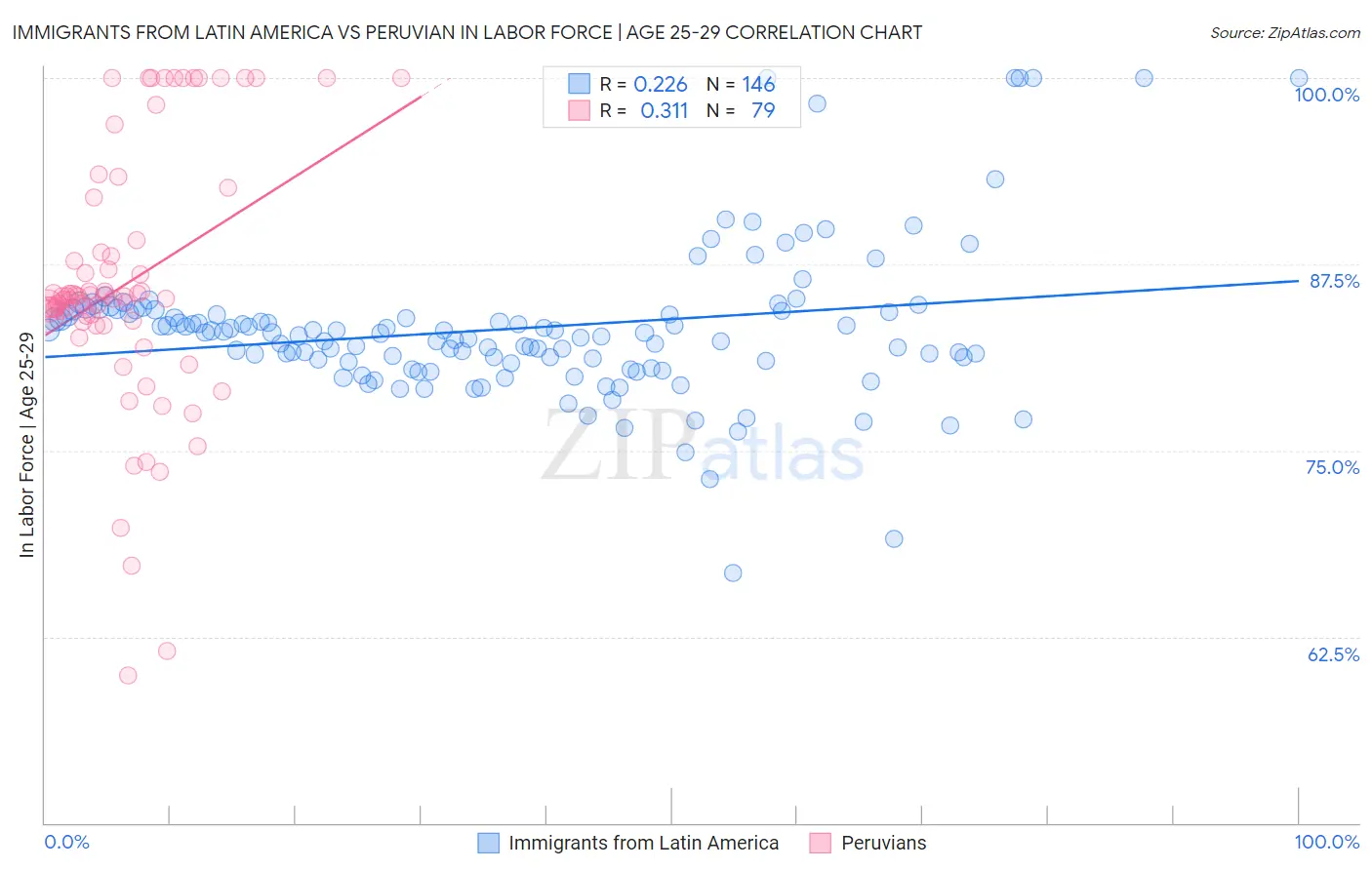 Immigrants from Latin America vs Peruvian In Labor Force | Age 25-29