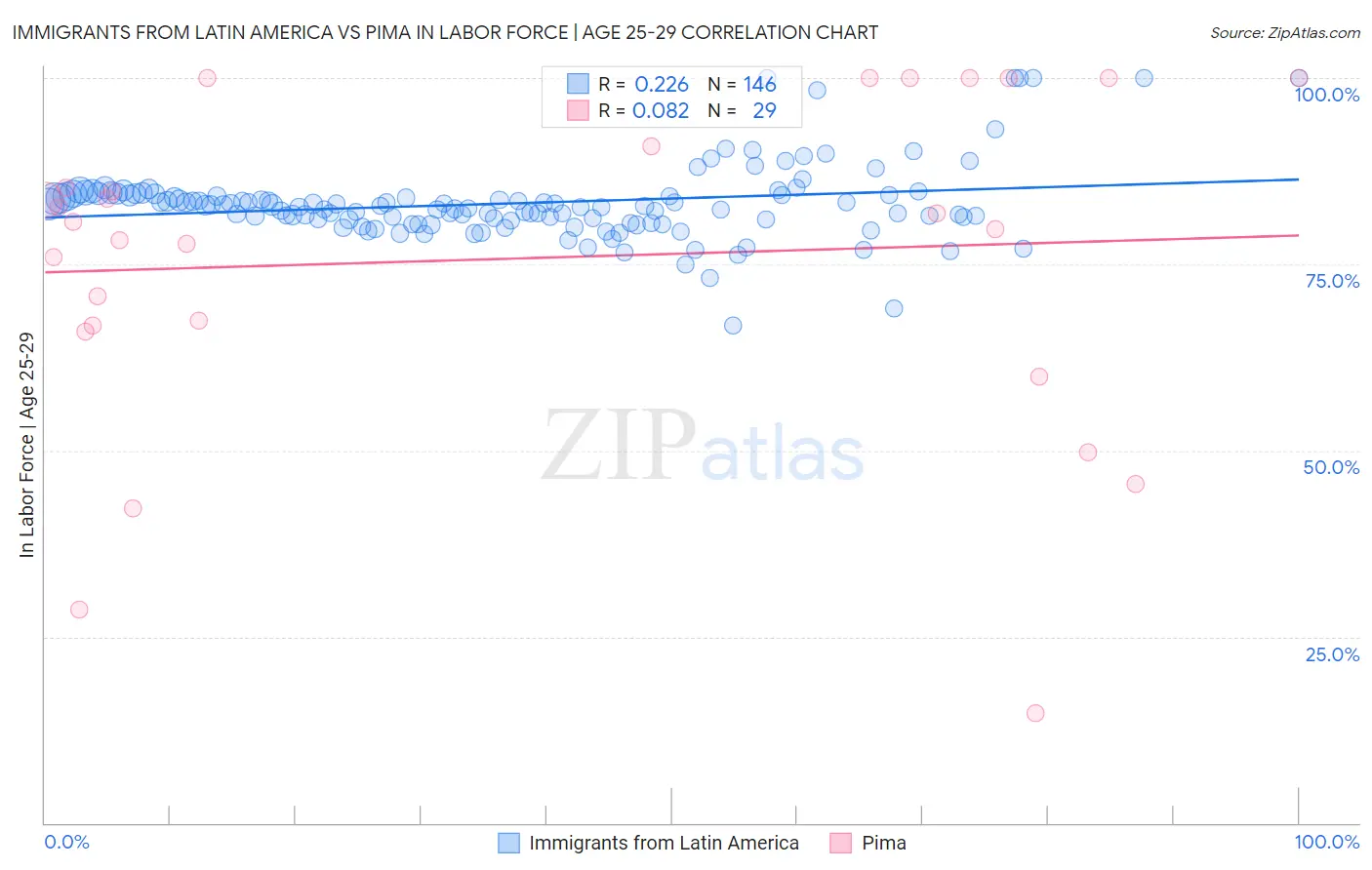 Immigrants from Latin America vs Pima In Labor Force | Age 25-29
