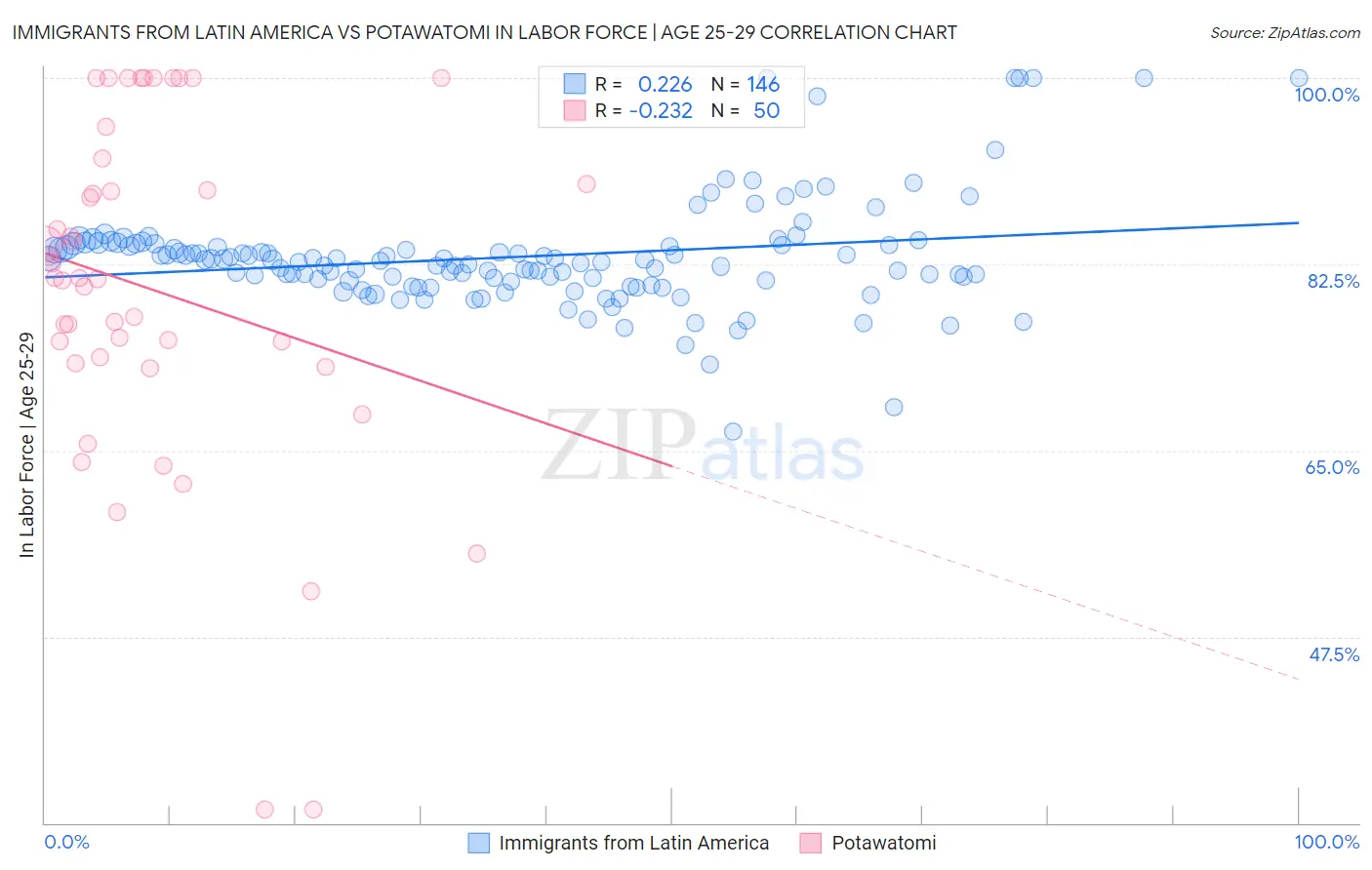 Immigrants from Latin America vs Potawatomi In Labor Force | Age 25-29