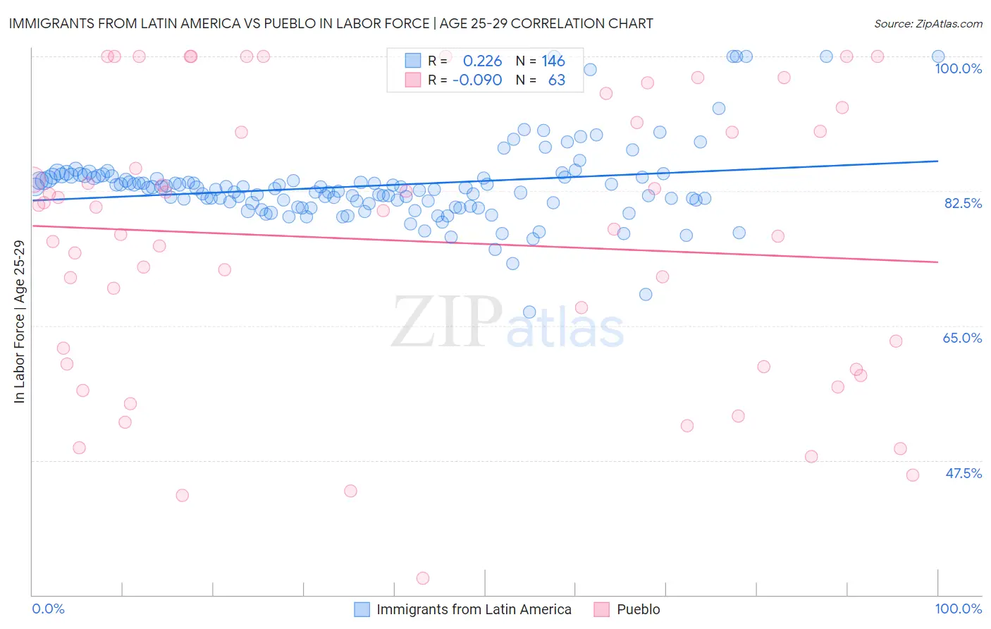 Immigrants from Latin America vs Pueblo In Labor Force | Age 25-29