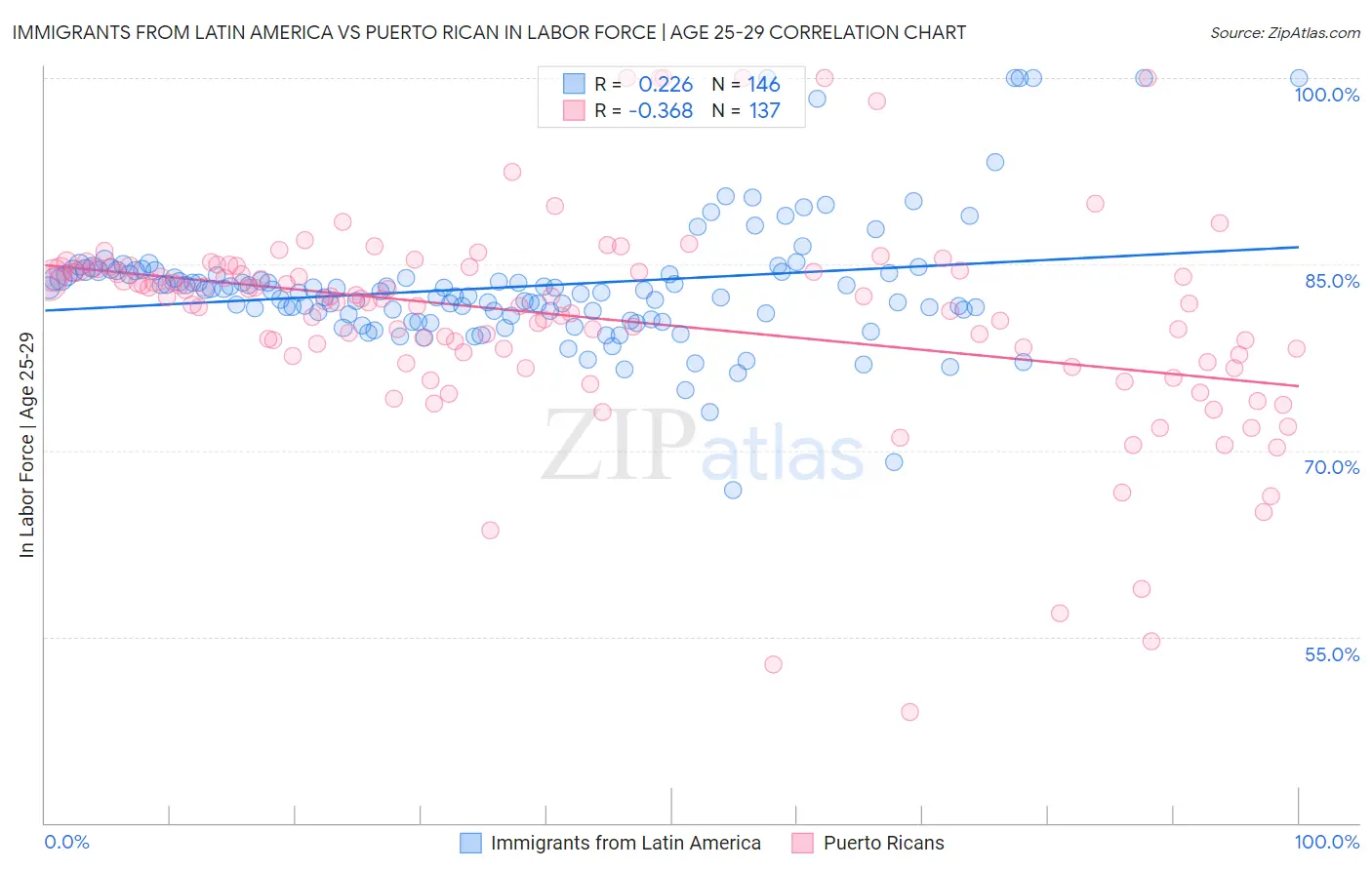 Immigrants from Latin America vs Puerto Rican In Labor Force | Age 25-29