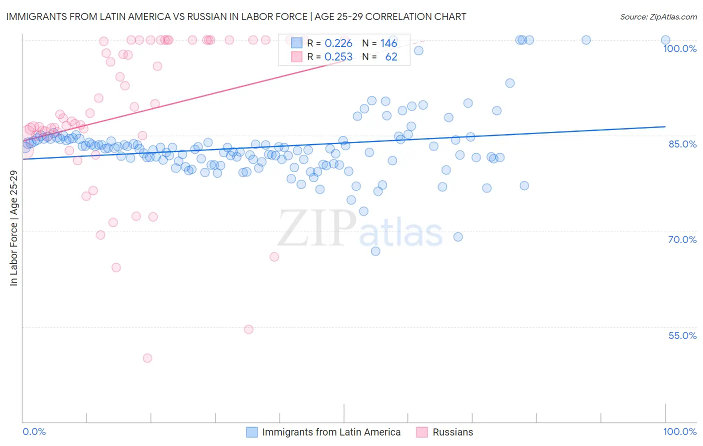 Immigrants from Latin America vs Russian In Labor Force | Age 25-29