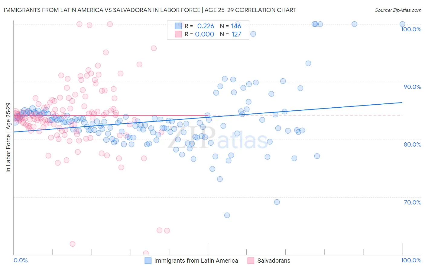 Immigrants from Latin America vs Salvadoran In Labor Force | Age 25-29