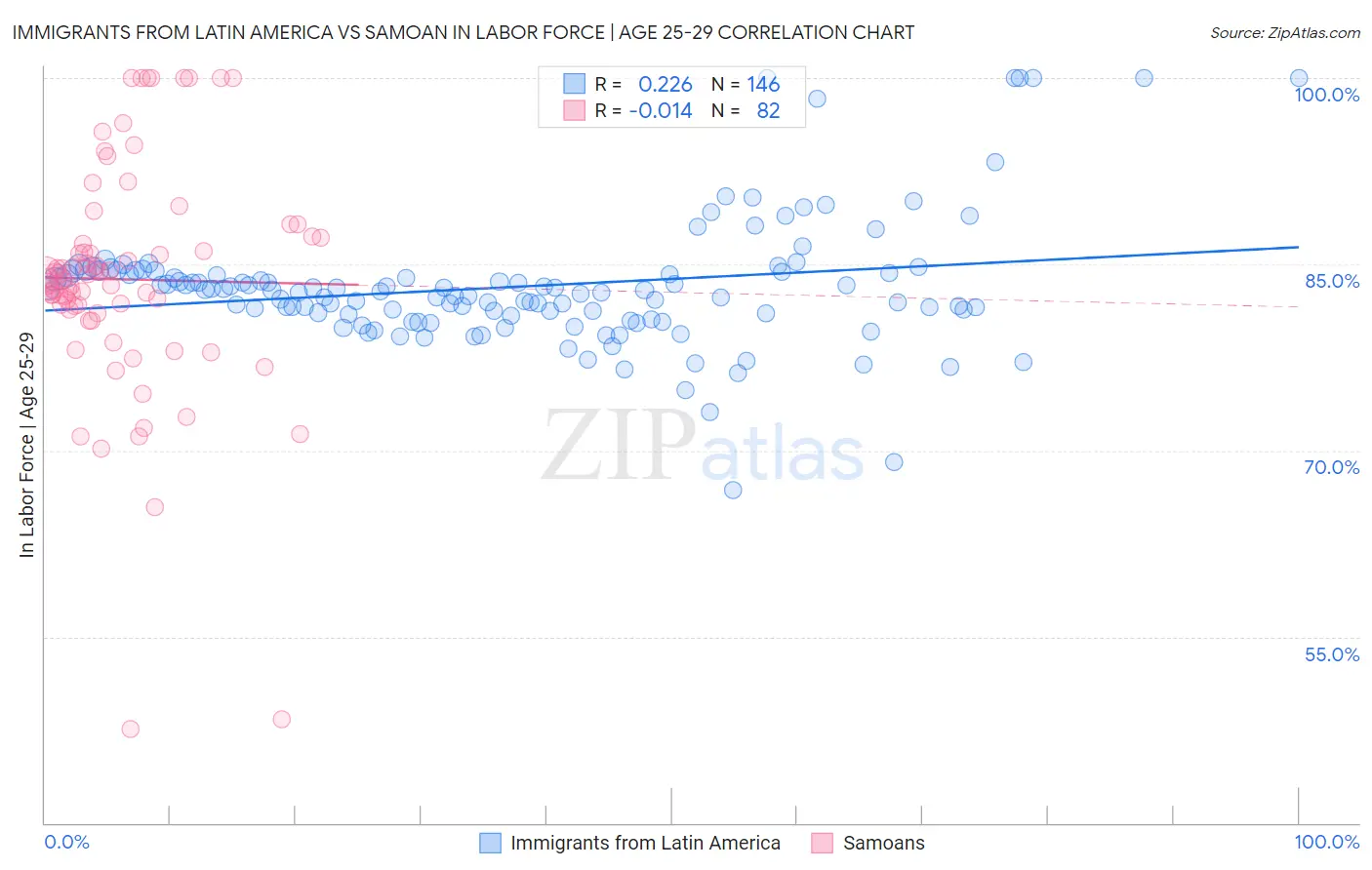 Immigrants from Latin America vs Samoan In Labor Force | Age 25-29