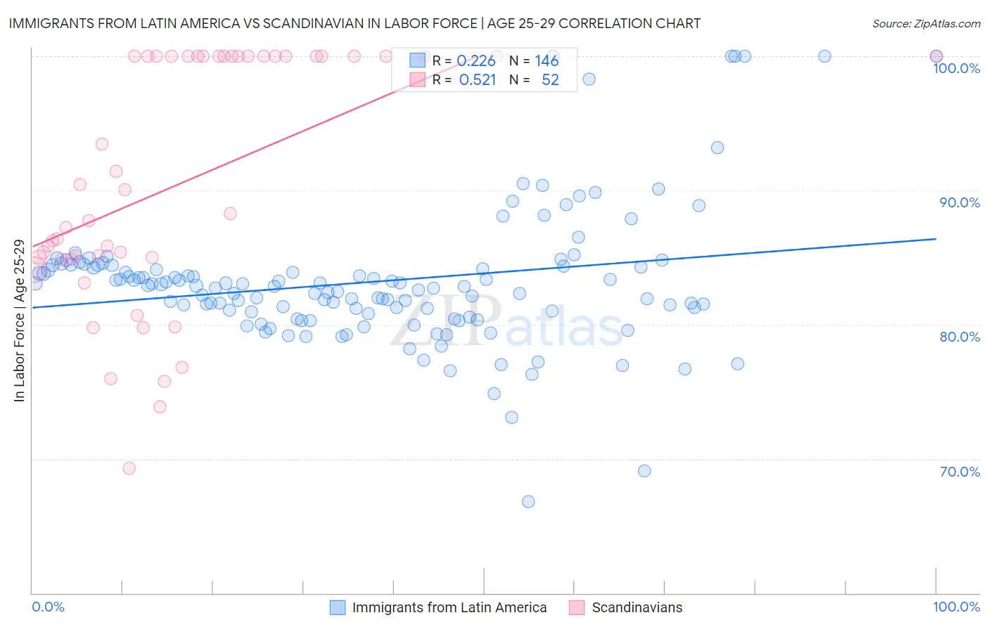 Immigrants from Latin America vs Scandinavian In Labor Force | Age 25-29