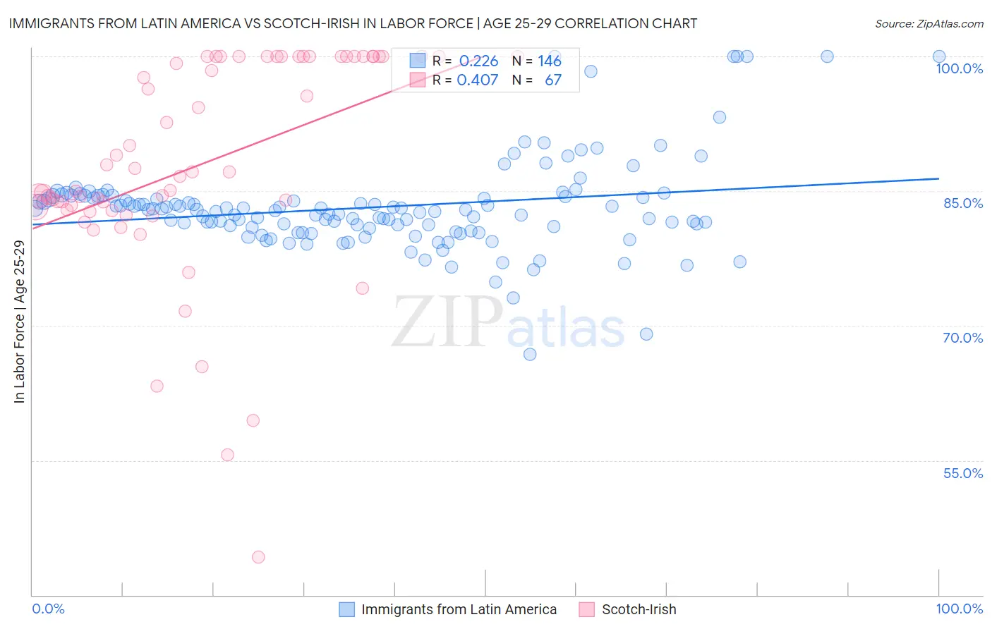 Immigrants from Latin America vs Scotch-Irish In Labor Force | Age 25-29