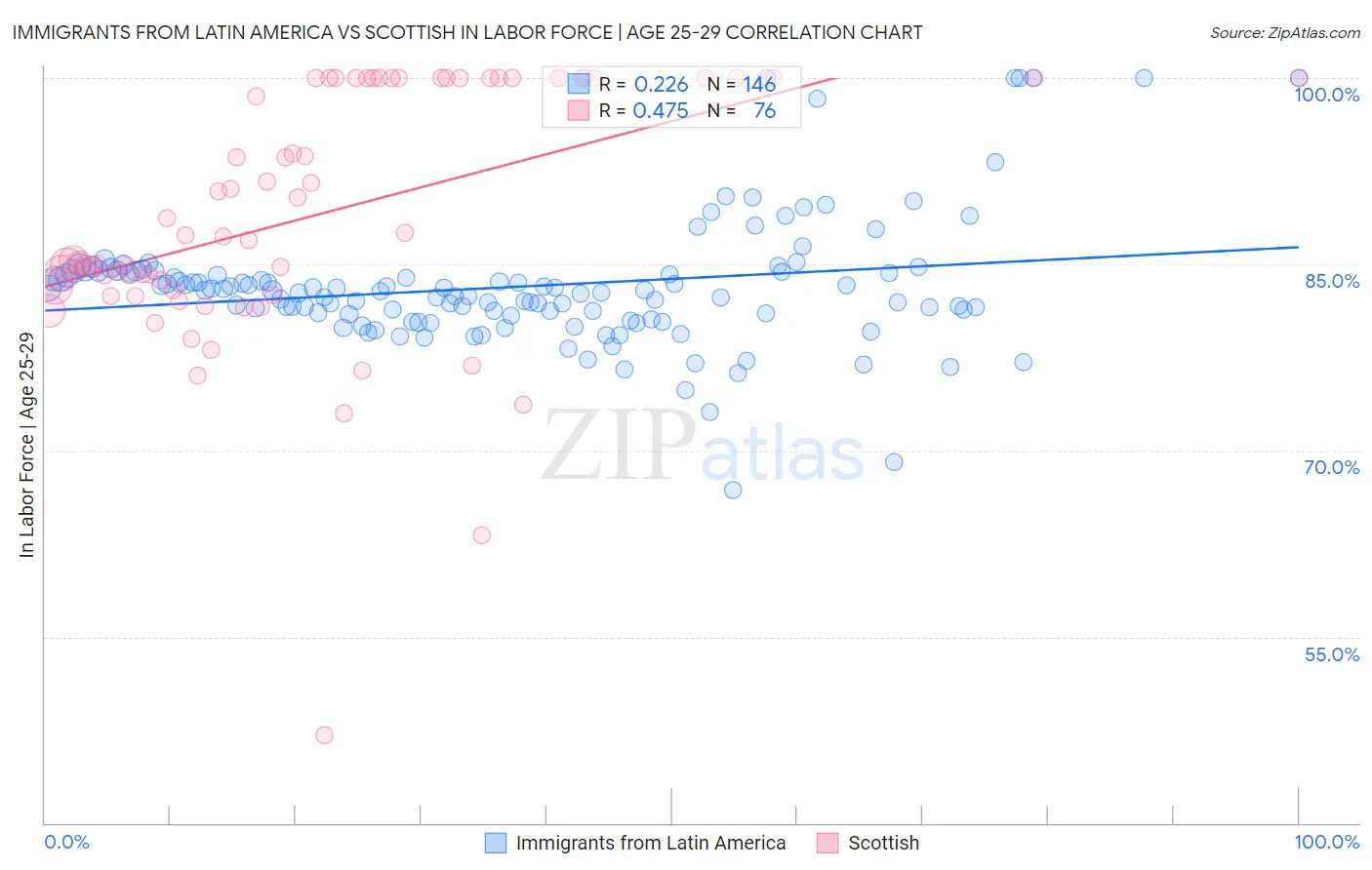 Immigrants from Latin America vs Scottish In Labor Force | Age 25-29