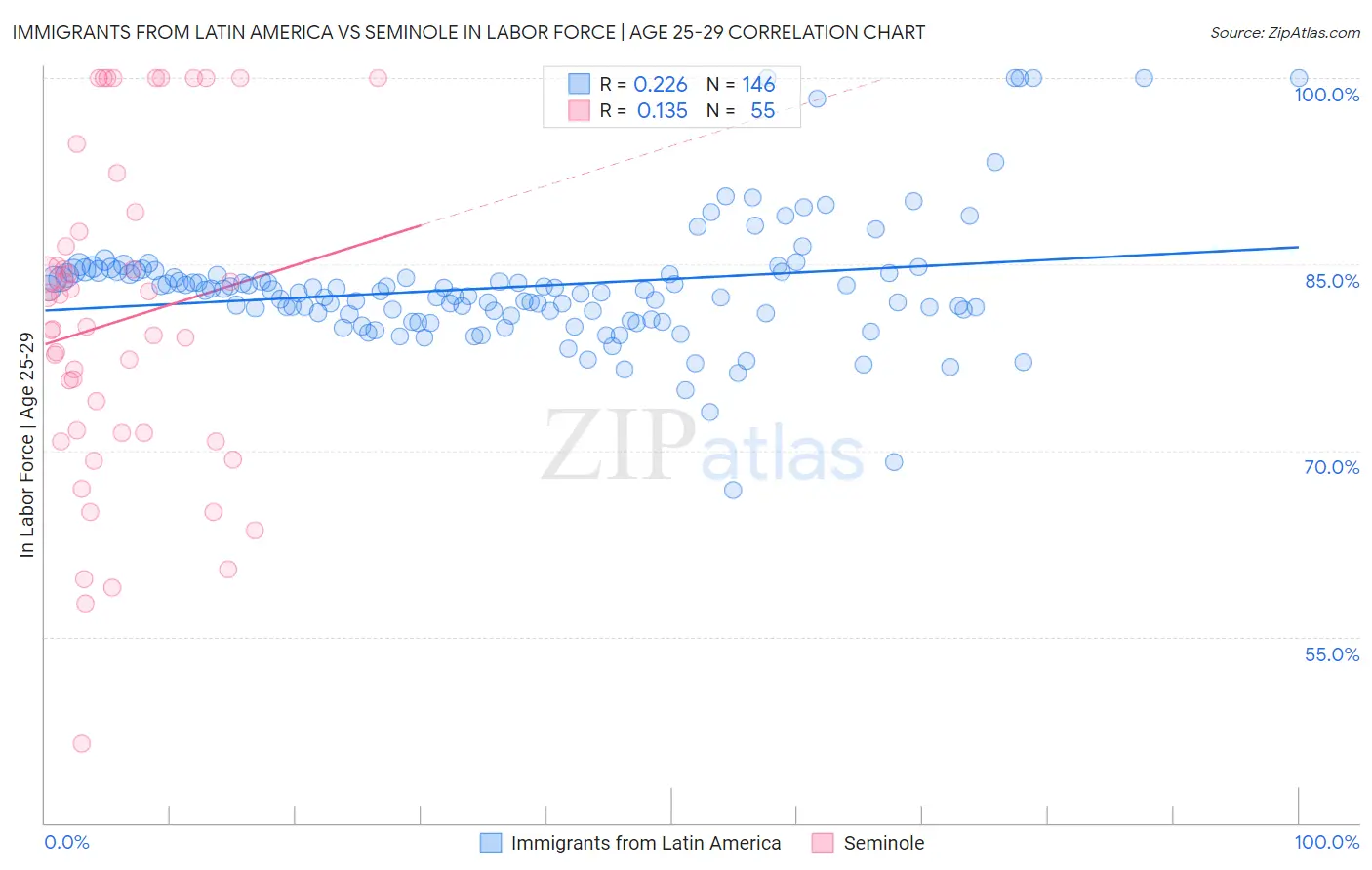 Immigrants from Latin America vs Seminole In Labor Force | Age 25-29