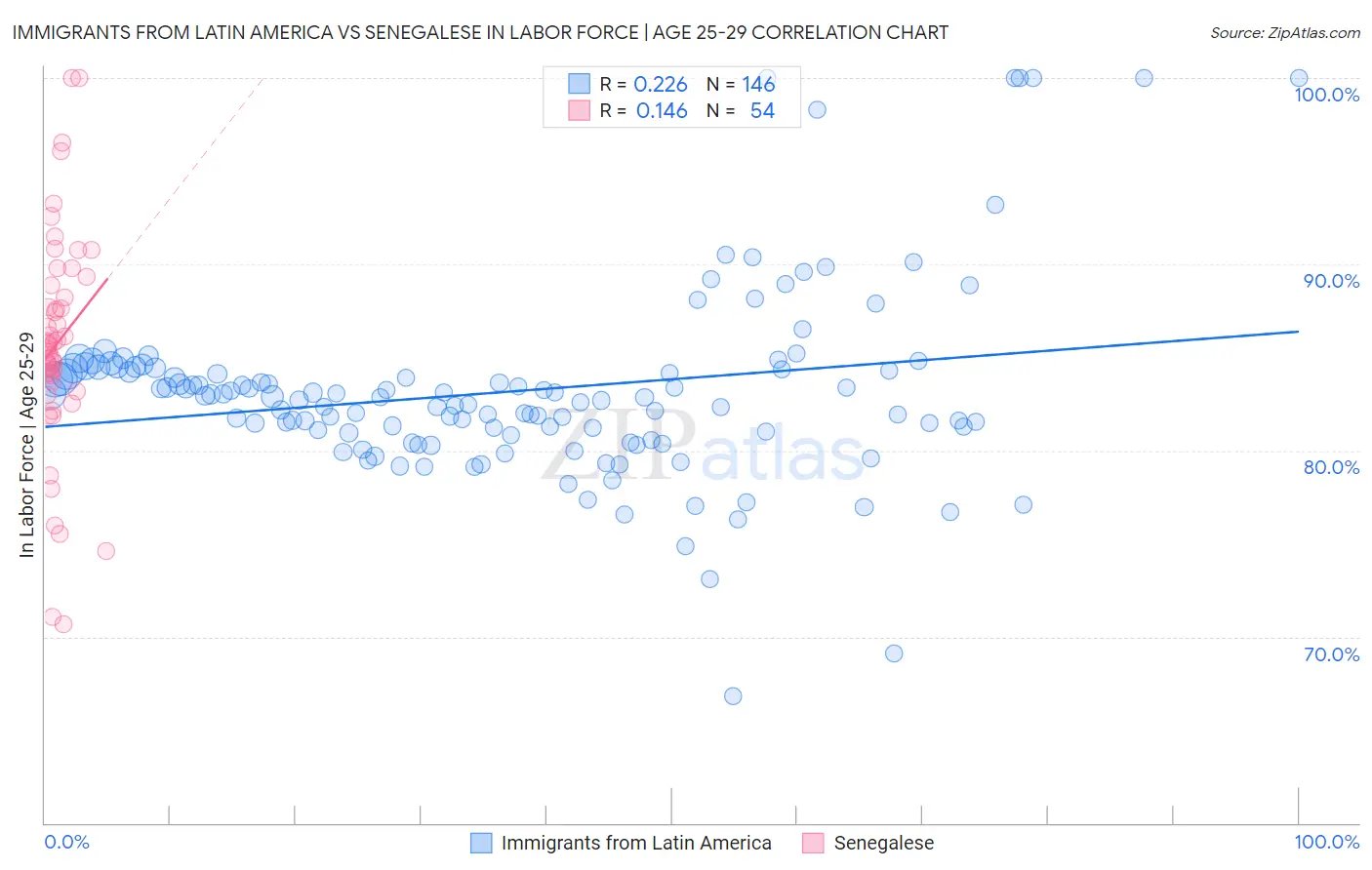 Immigrants from Latin America vs Senegalese In Labor Force | Age 25-29