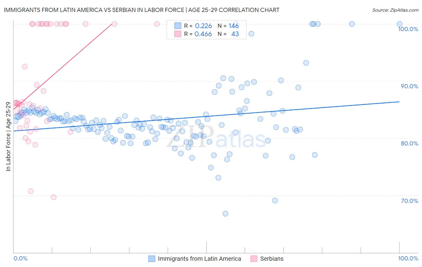 Immigrants from Latin America vs Serbian In Labor Force | Age 25-29