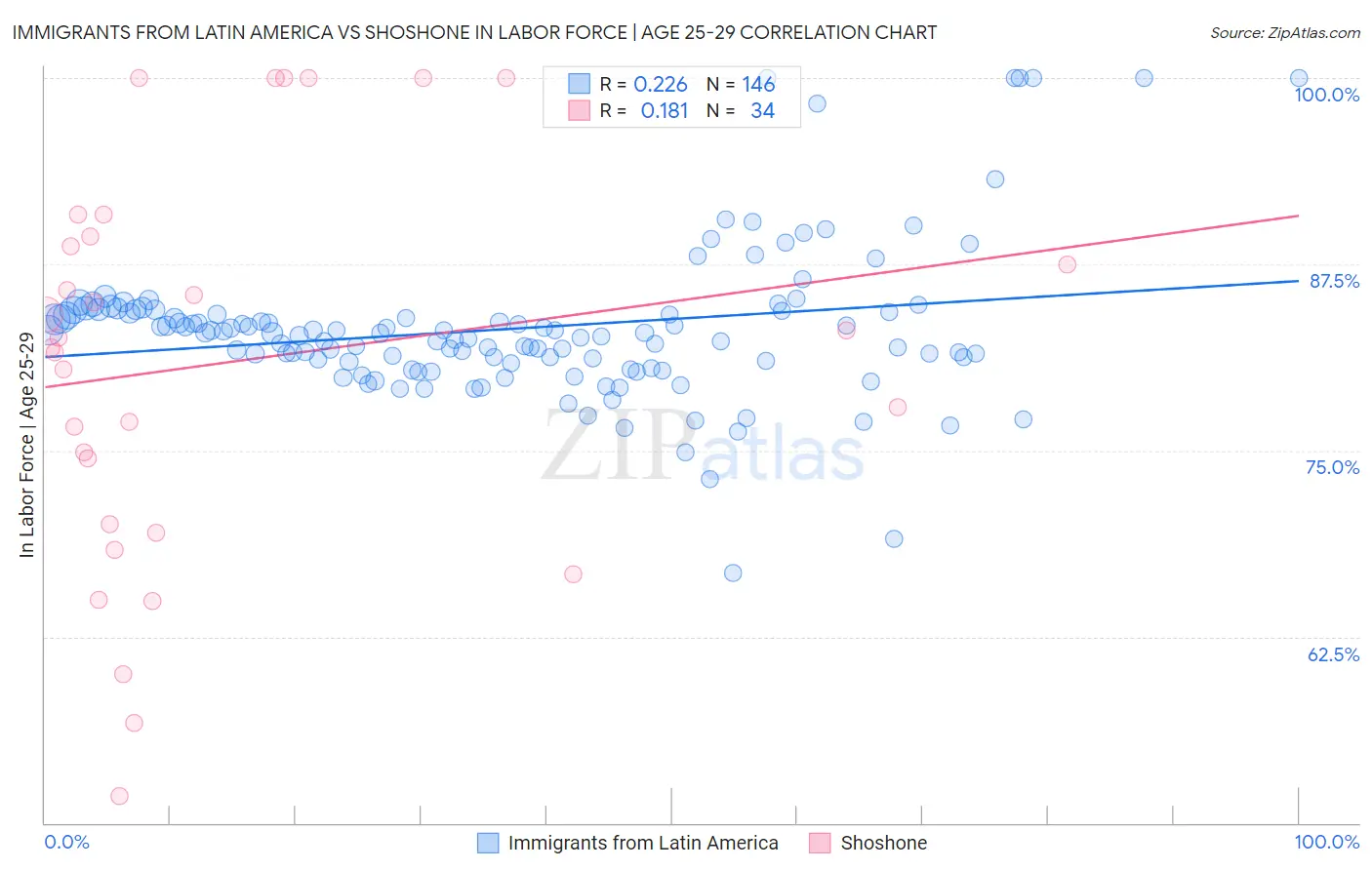 Immigrants from Latin America vs Shoshone In Labor Force | Age 25-29
