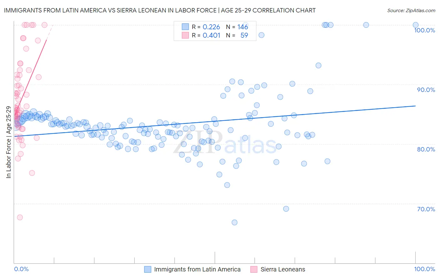 Immigrants from Latin America vs Sierra Leonean In Labor Force | Age 25-29