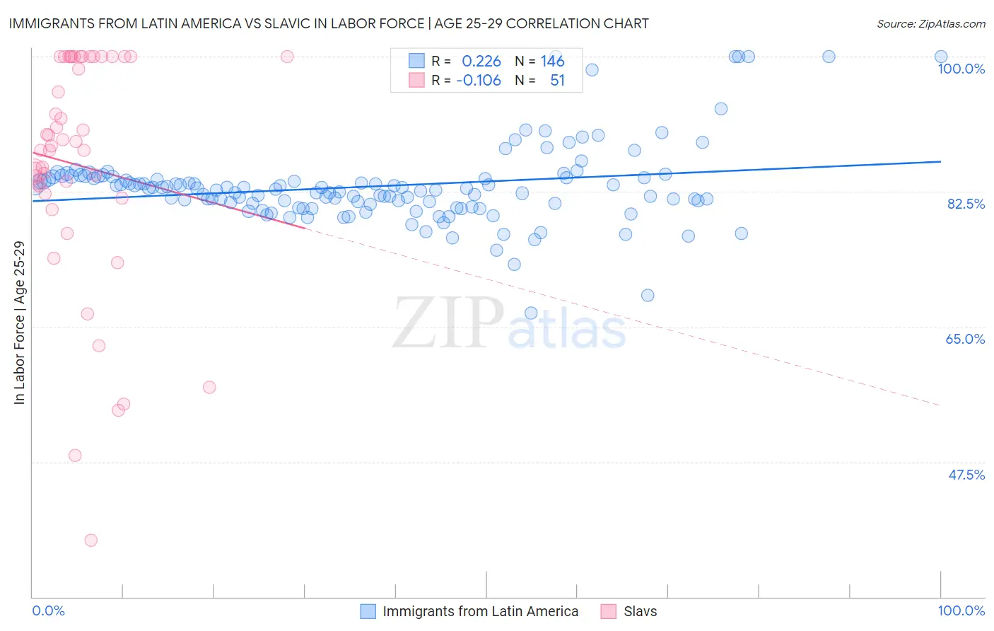 Immigrants from Latin America vs Slavic In Labor Force | Age 25-29