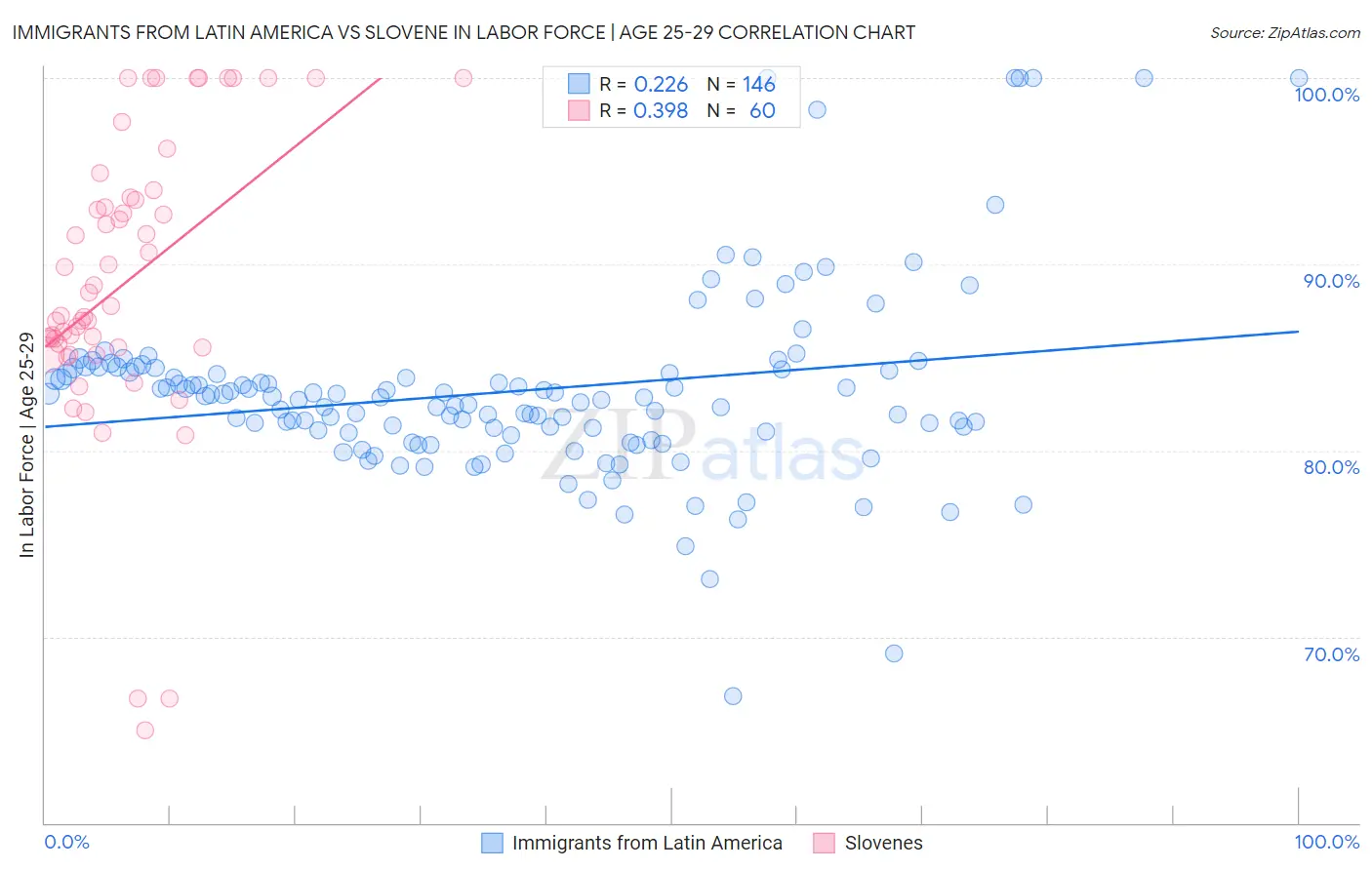 Immigrants from Latin America vs Slovene In Labor Force | Age 25-29