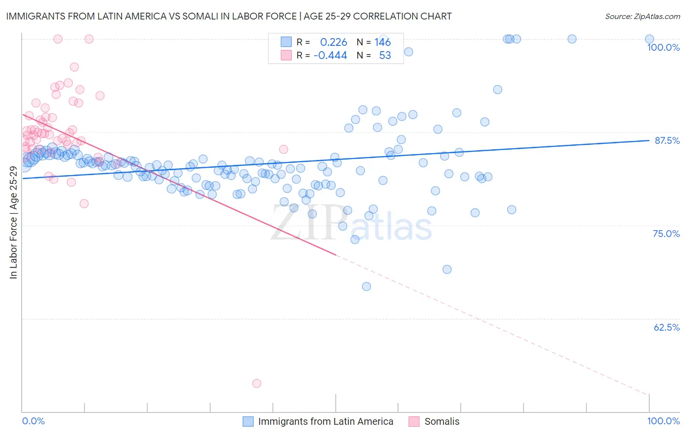 Immigrants from Latin America vs Somali In Labor Force | Age 25-29