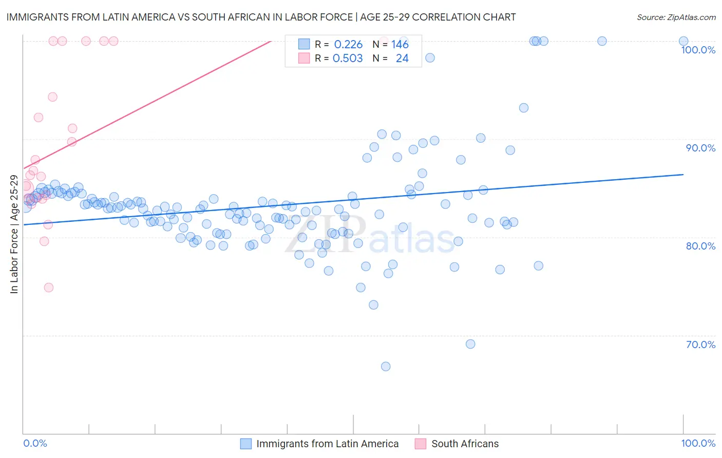 Immigrants from Latin America vs South African In Labor Force | Age 25-29