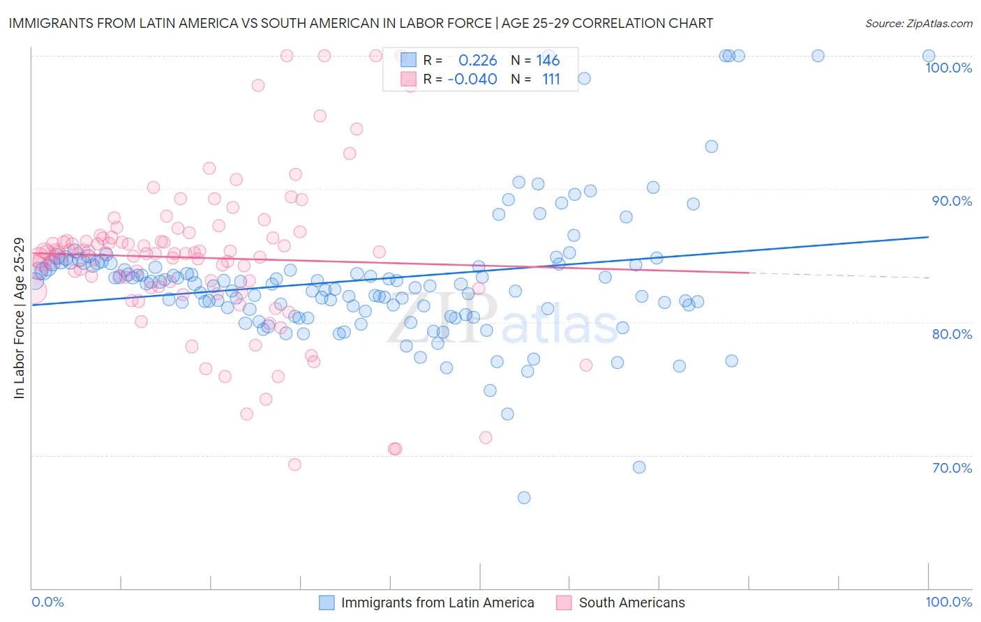 Immigrants from Latin America vs South American In Labor Force | Age 25-29