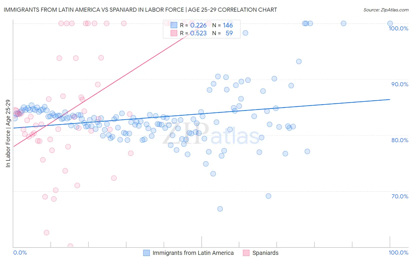 Immigrants from Latin America vs Spaniard In Labor Force | Age 25-29