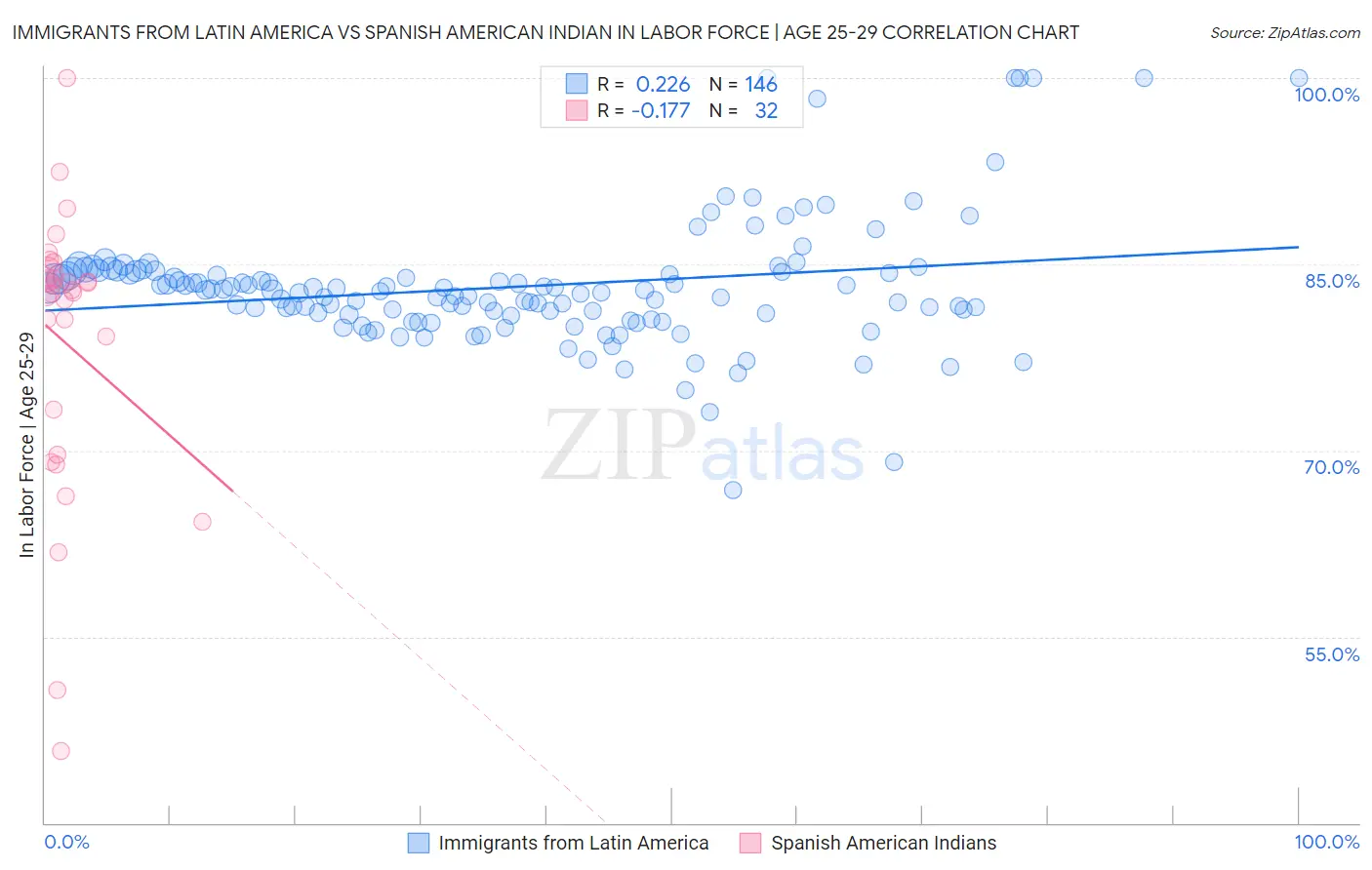 Immigrants from Latin America vs Spanish American Indian In Labor Force | Age 25-29