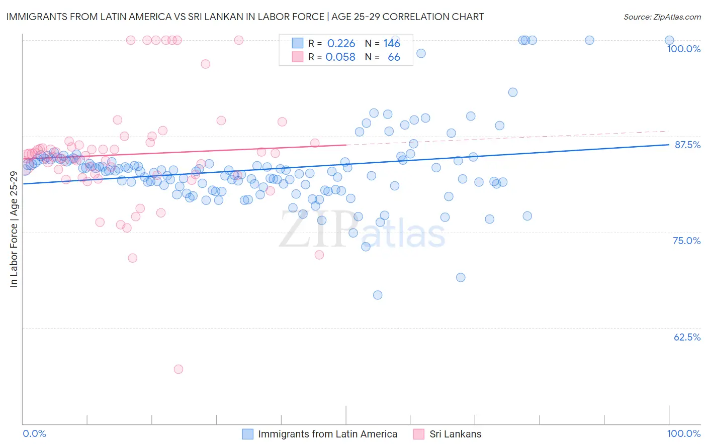 Immigrants from Latin America vs Sri Lankan In Labor Force | Age 25-29