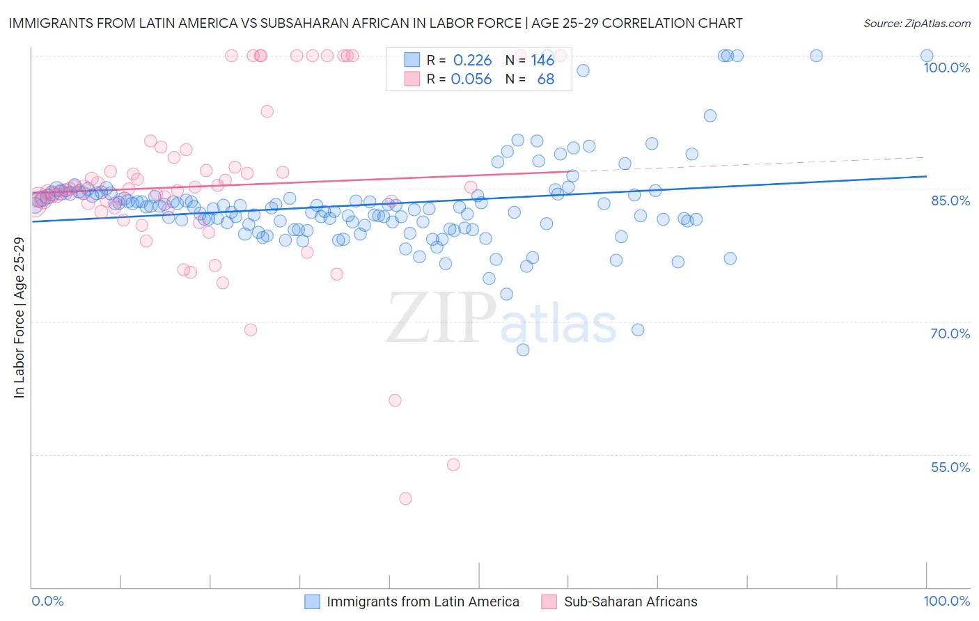 Immigrants from Latin America vs Subsaharan African In Labor Force | Age 25-29