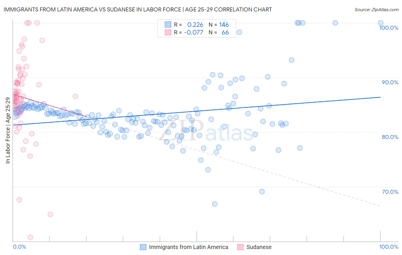 Immigrants from Latin America vs Sudanese In Labor Force | Age 25-29