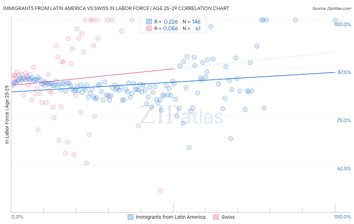 Immigrants from Latin America vs Swiss In Labor Force | Age 25-29