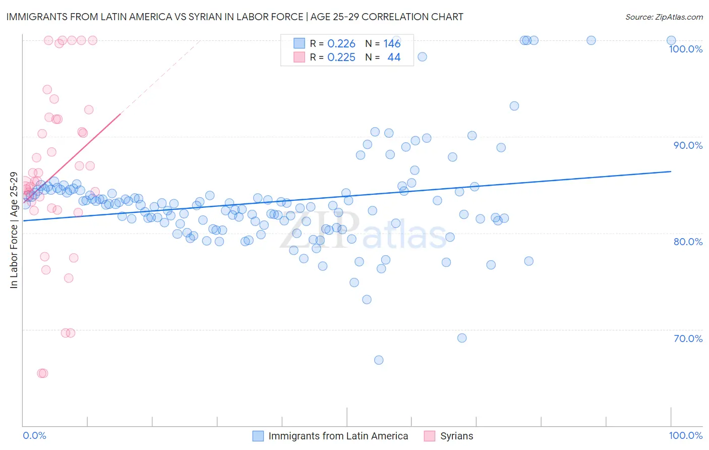 Immigrants from Latin America vs Syrian In Labor Force | Age 25-29