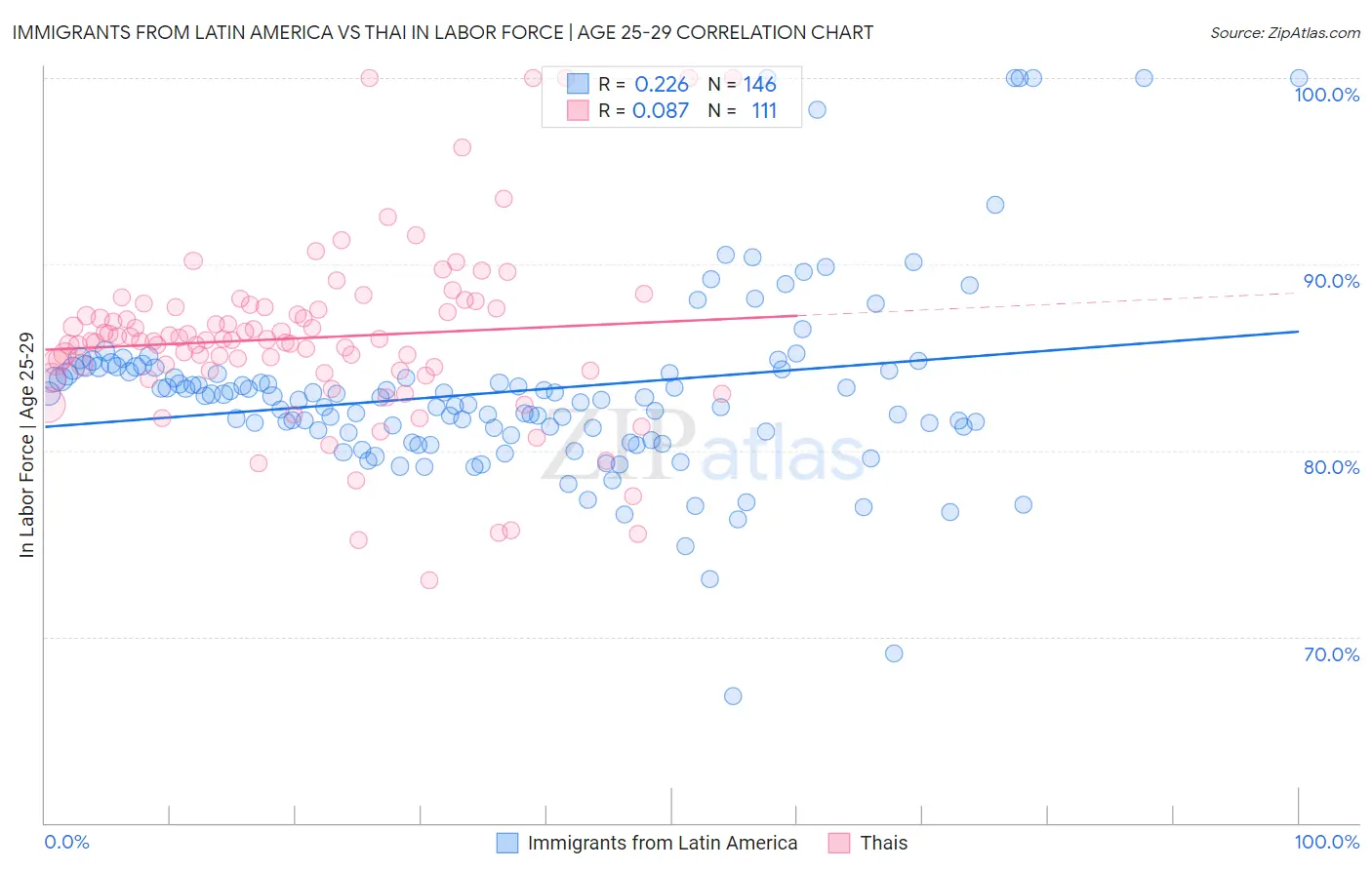 Immigrants from Latin America vs Thai In Labor Force | Age 25-29