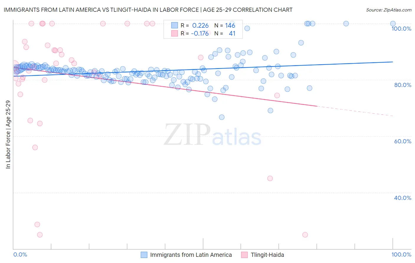 Immigrants from Latin America vs Tlingit-Haida In Labor Force | Age 25-29