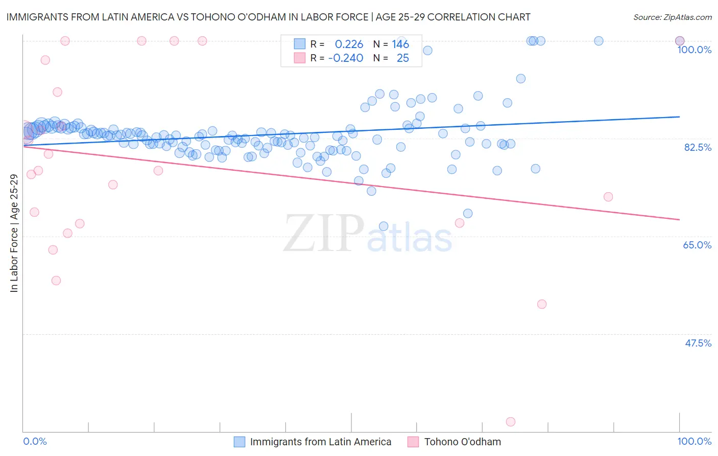 Immigrants from Latin America vs Tohono O'odham In Labor Force | Age 25-29