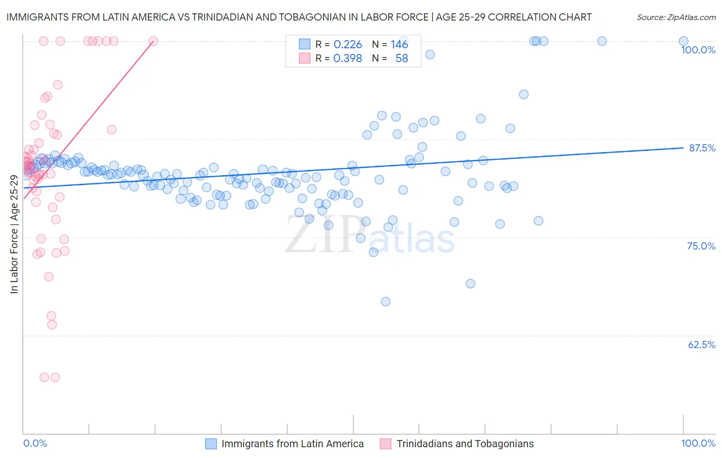 Immigrants from Latin America vs Trinidadian and Tobagonian In Labor Force | Age 25-29