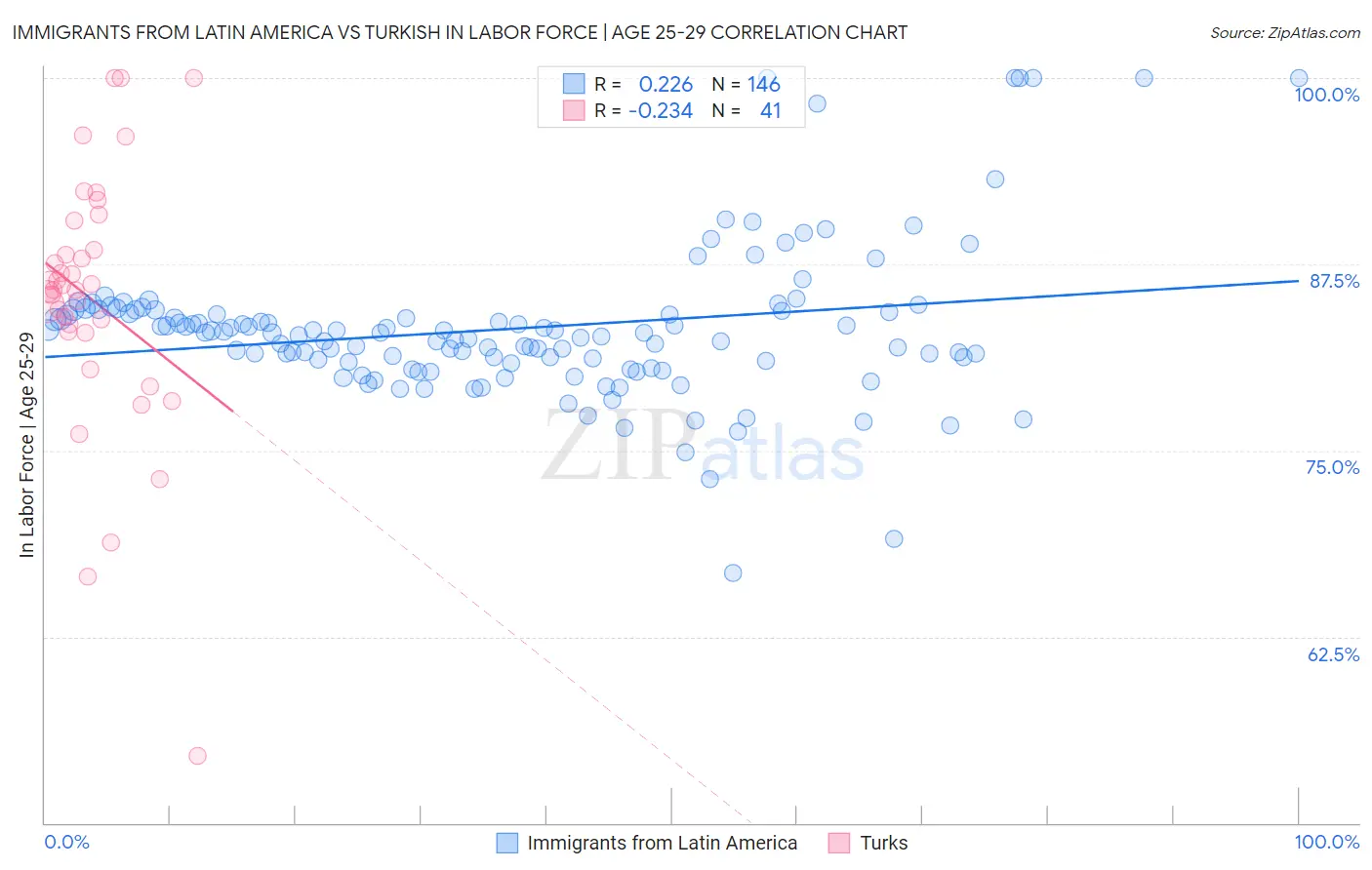 Immigrants from Latin America vs Turkish In Labor Force | Age 25-29