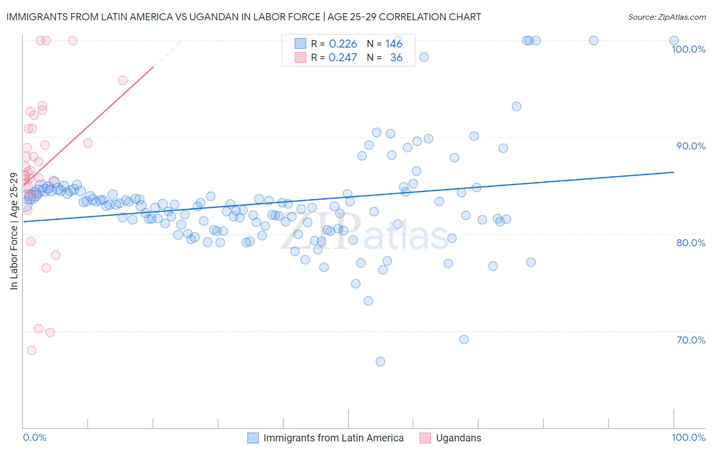 Immigrants from Latin America vs Ugandan In Labor Force | Age 25-29