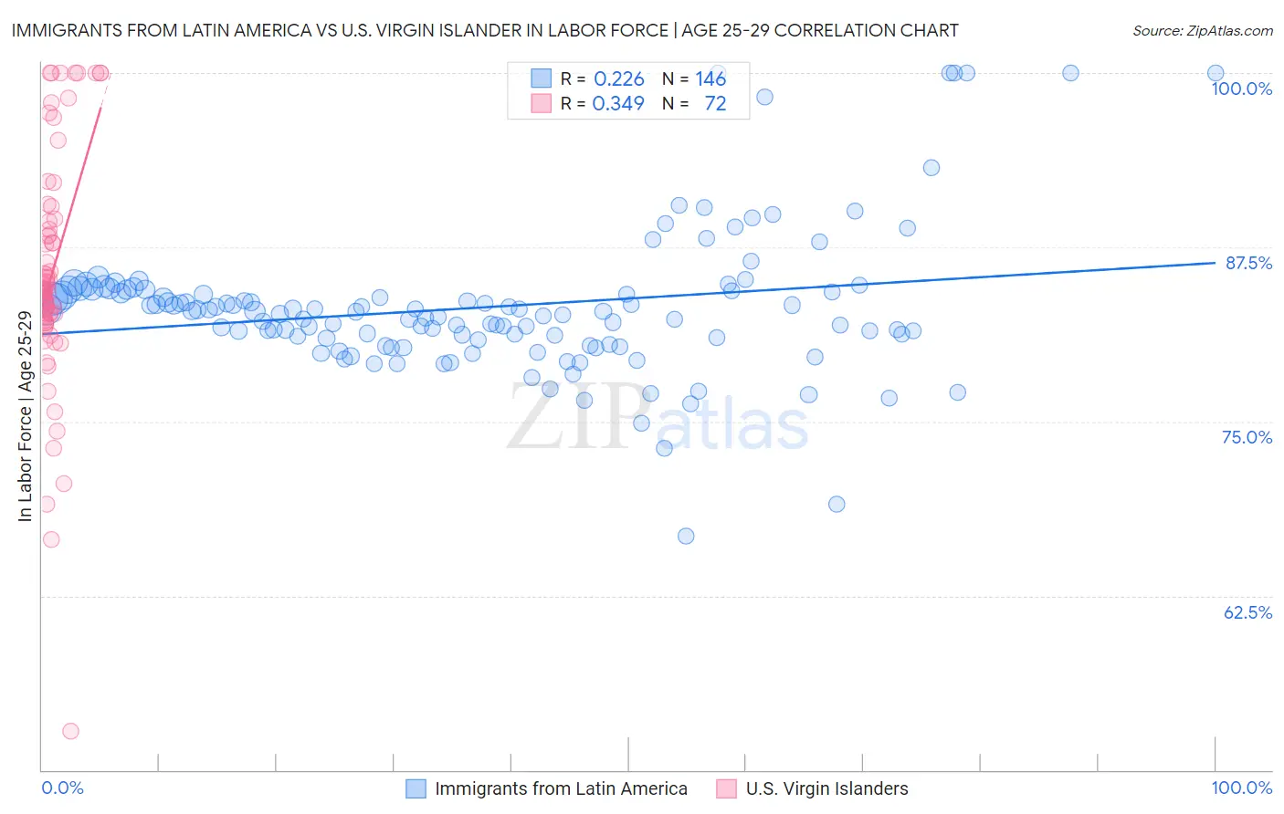 Immigrants from Latin America vs U.S. Virgin Islander In Labor Force | Age 25-29