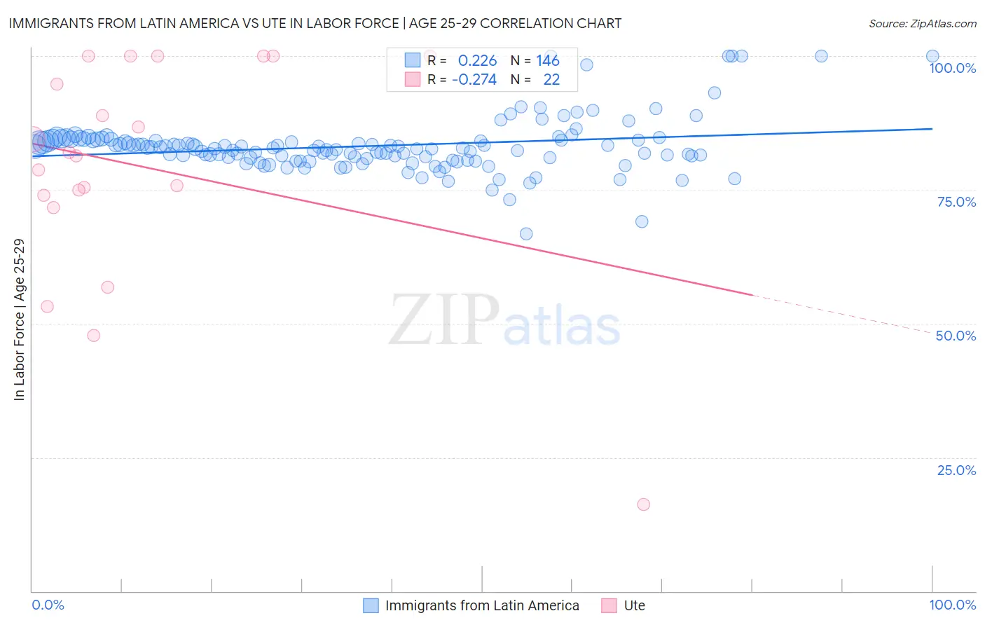 Immigrants from Latin America vs Ute In Labor Force | Age 25-29