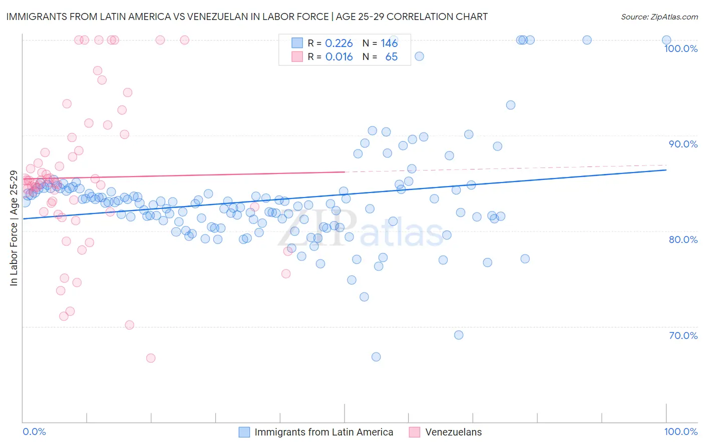 Immigrants from Latin America vs Venezuelan In Labor Force | Age 25-29