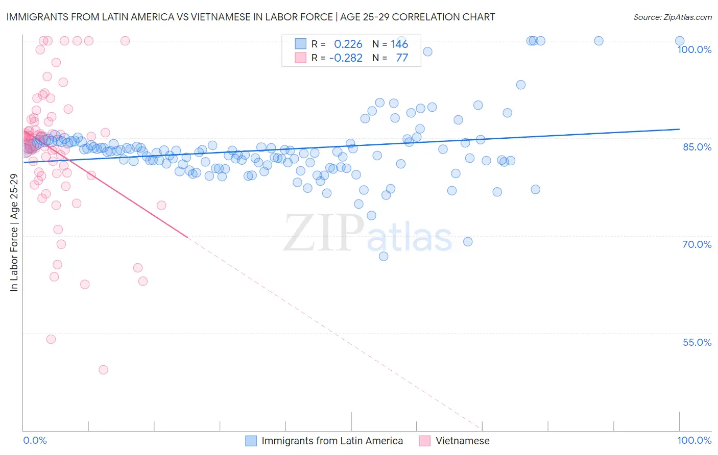 Immigrants from Latin America vs Vietnamese In Labor Force | Age 25-29