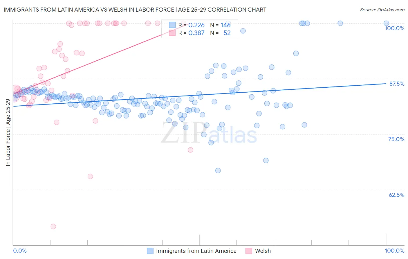 Immigrants from Latin America vs Welsh In Labor Force | Age 25-29