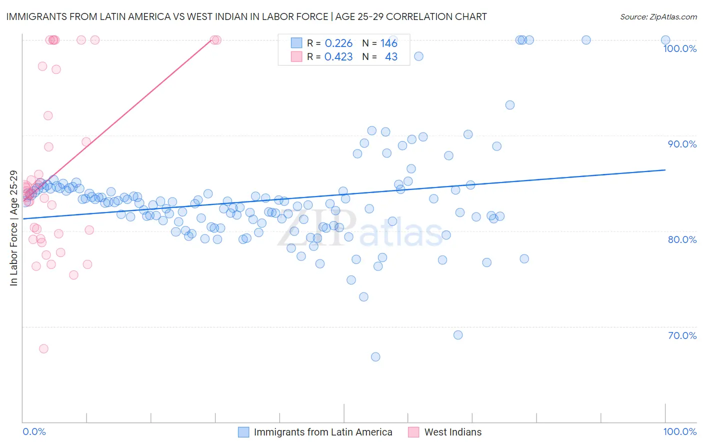 Immigrants from Latin America vs West Indian In Labor Force | Age 25-29