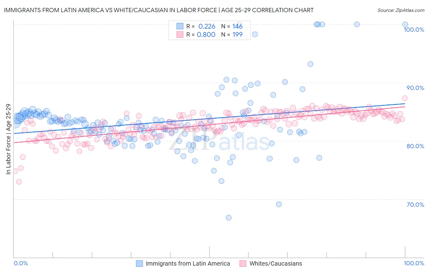 Immigrants from Latin America vs White/Caucasian In Labor Force | Age 25-29