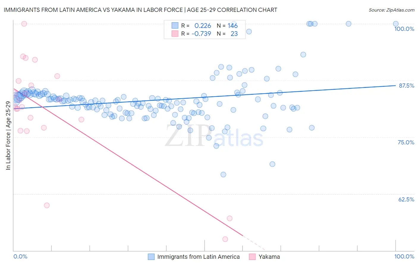 Immigrants from Latin America vs Yakama In Labor Force | Age 25-29