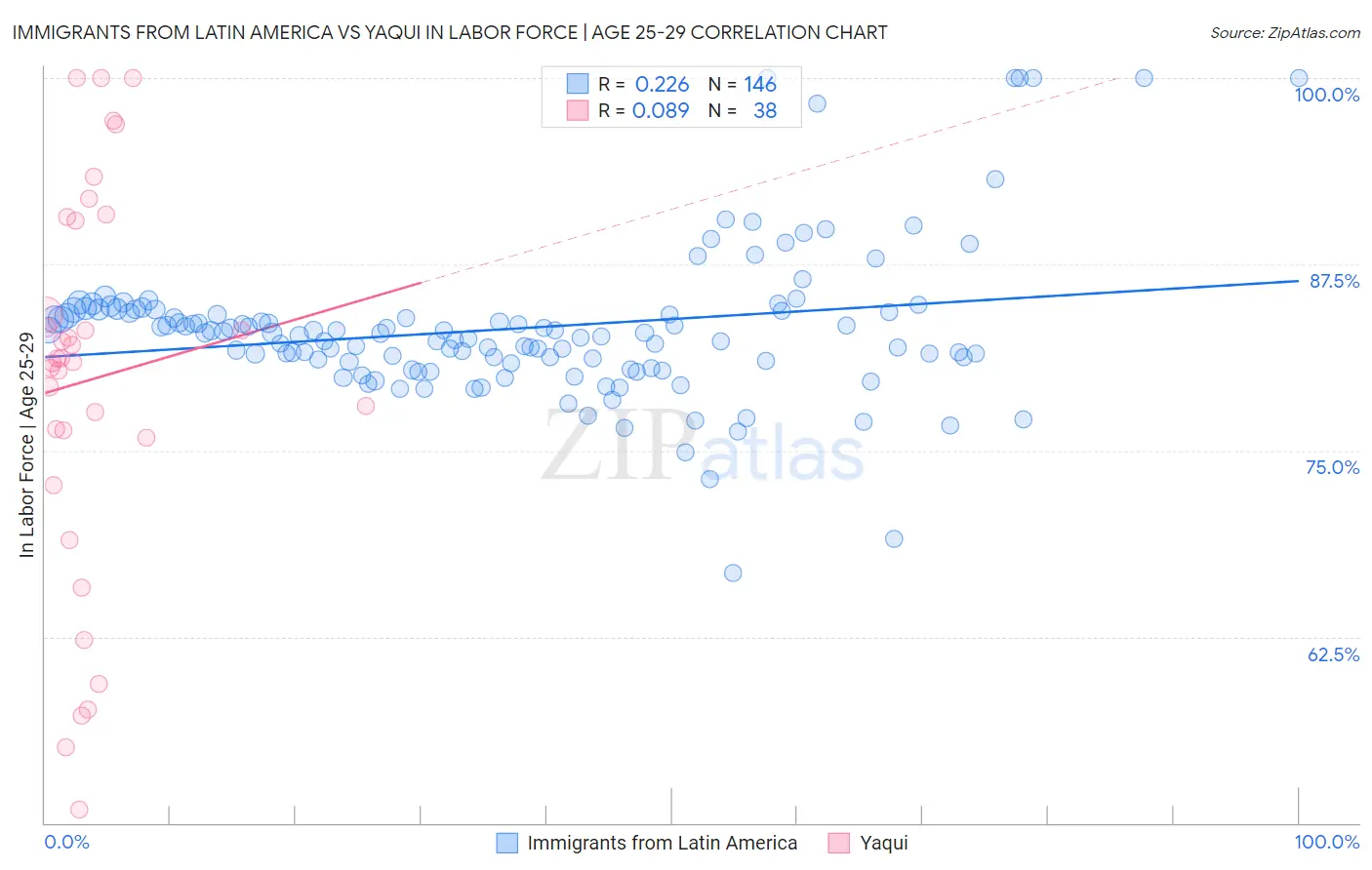 Immigrants from Latin America vs Yaqui In Labor Force | Age 25-29