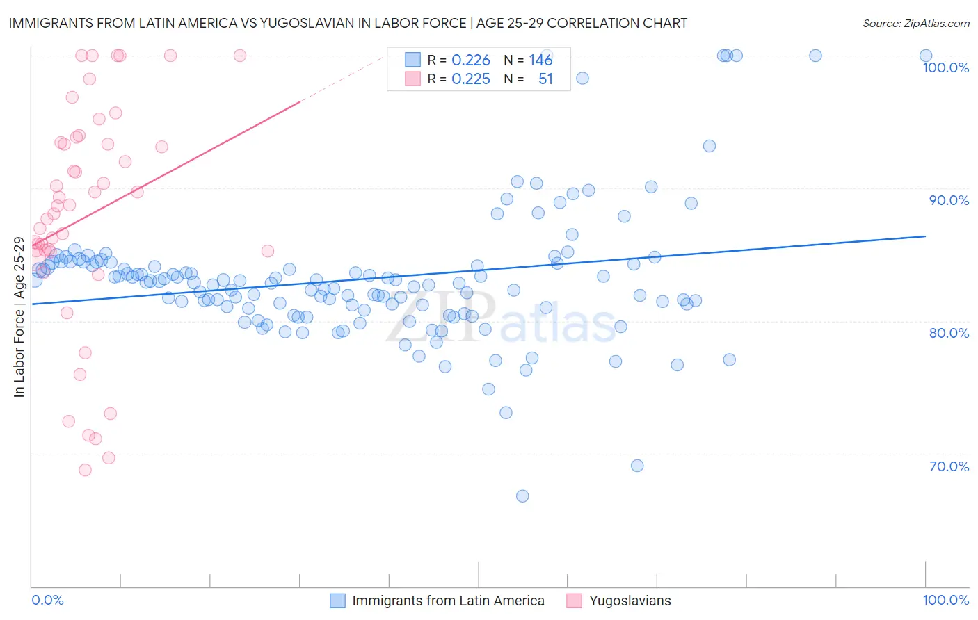 Immigrants from Latin America vs Yugoslavian In Labor Force | Age 25-29