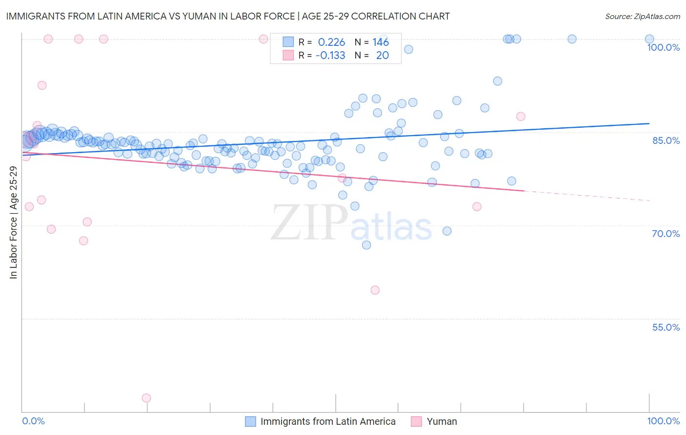 Immigrants from Latin America vs Yuman In Labor Force | Age 25-29