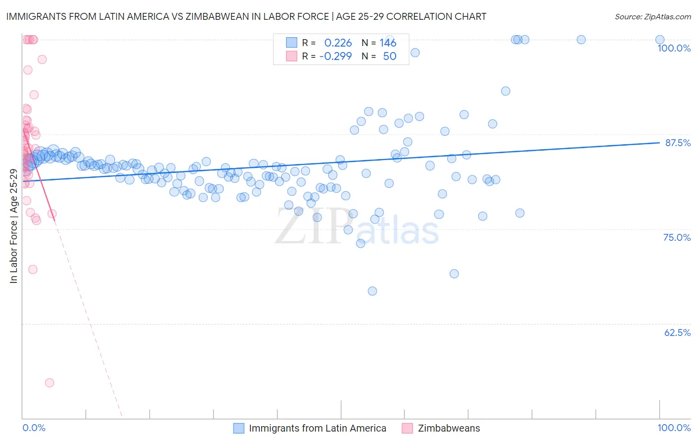 Immigrants from Latin America vs Zimbabwean In Labor Force | Age 25-29