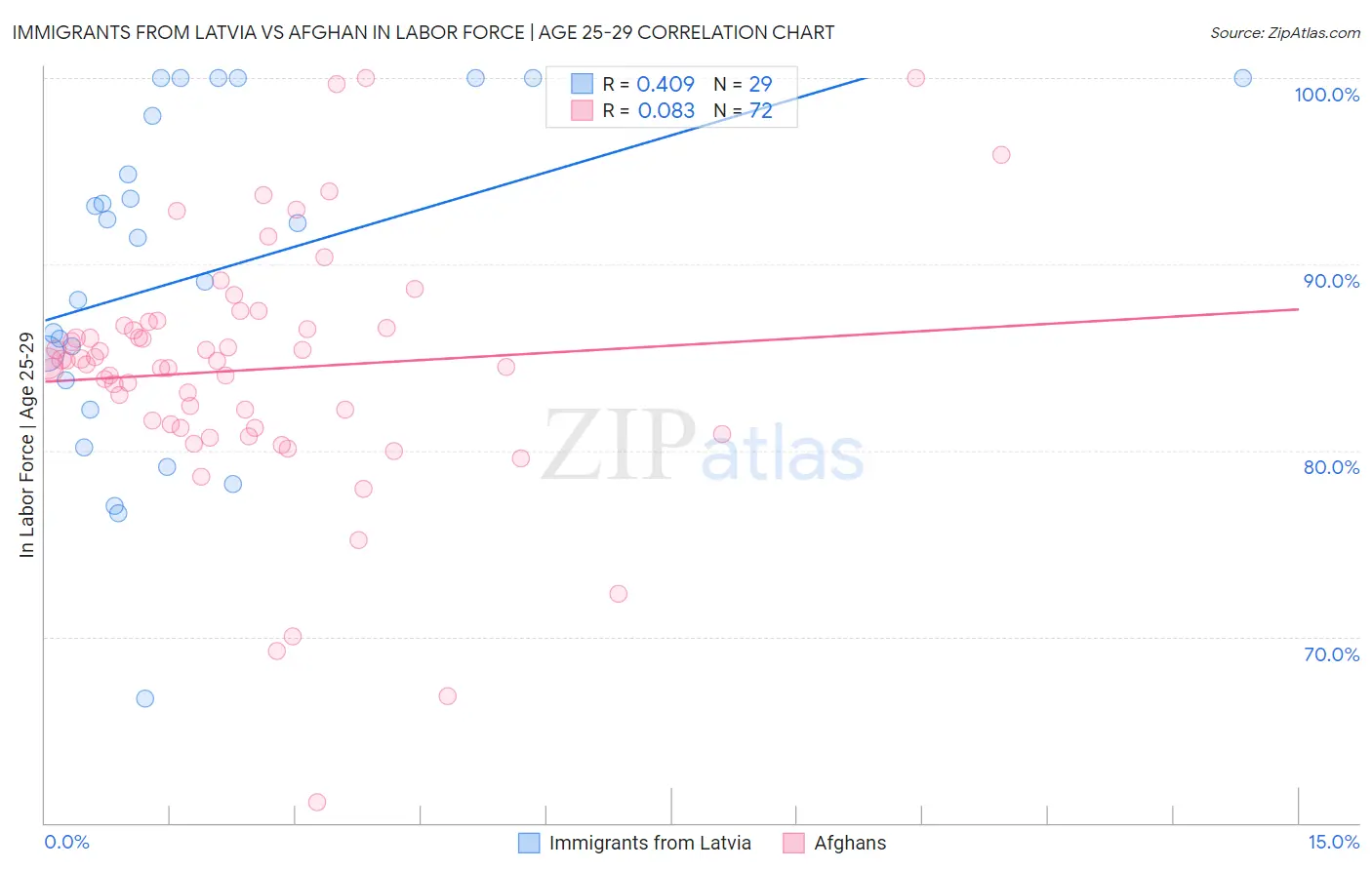 Immigrants from Latvia vs Afghan In Labor Force | Age 25-29