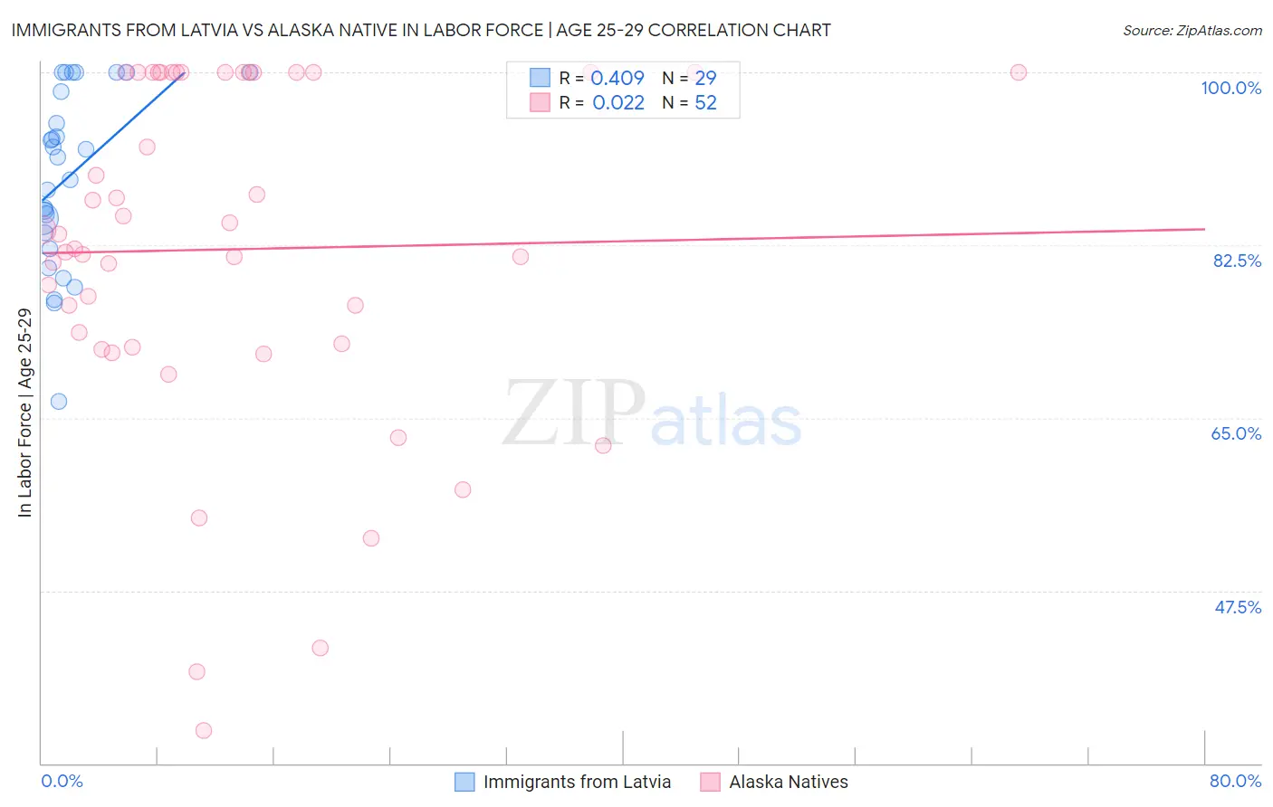 Immigrants from Latvia vs Alaska Native In Labor Force | Age 25-29